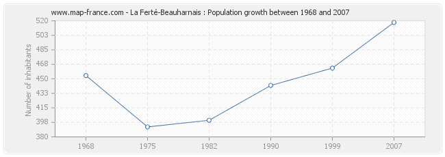 Population La Ferté-Beauharnais